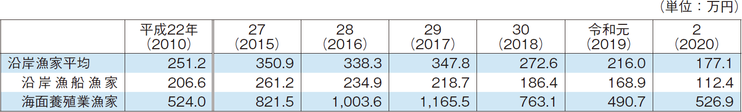 4-4 沿岸漁家の漁労所得の推移