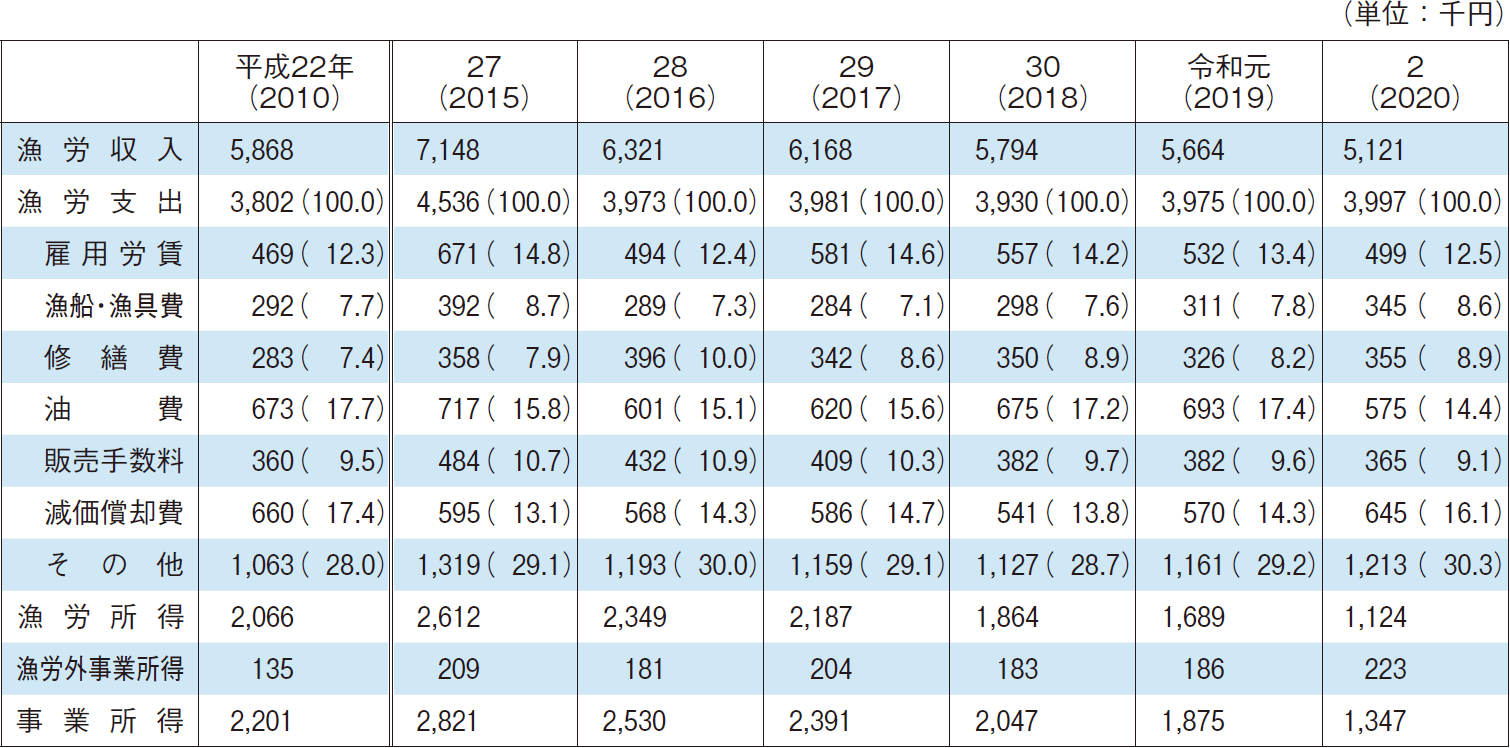 4-5 沿岸漁船漁家の漁業経営状況の推移