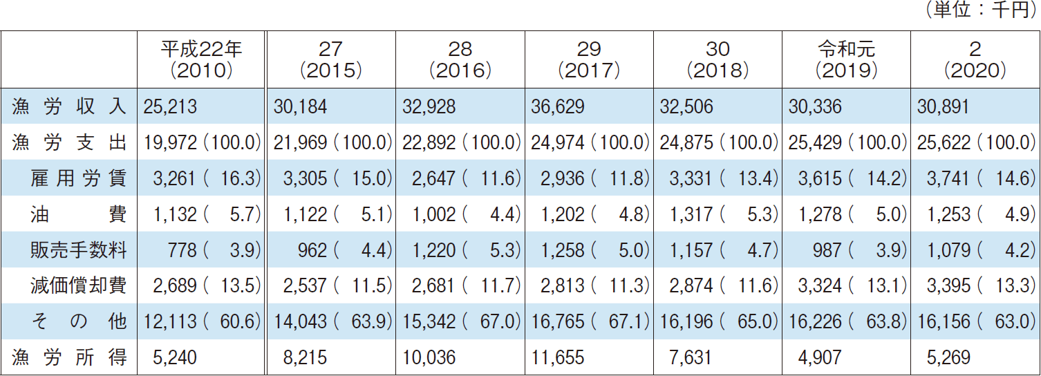 4-6 海面養殖業漁家の経営状況の推移