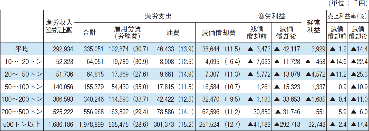 4-7 会社経営体（漁船漁業）の漁労収益の状況（令和2（2020）年度）