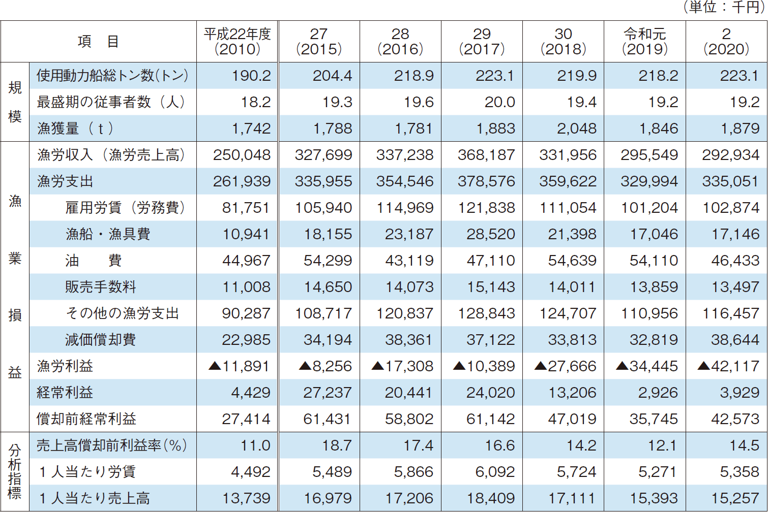 4-8 会社経営体（漁船漁業）の収益状況の推移