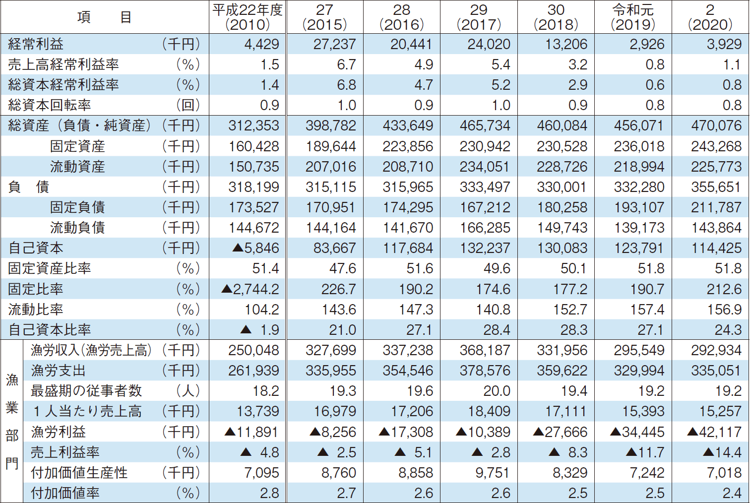 4-9 会社経営体（漁船漁業）の財務状況等の推移