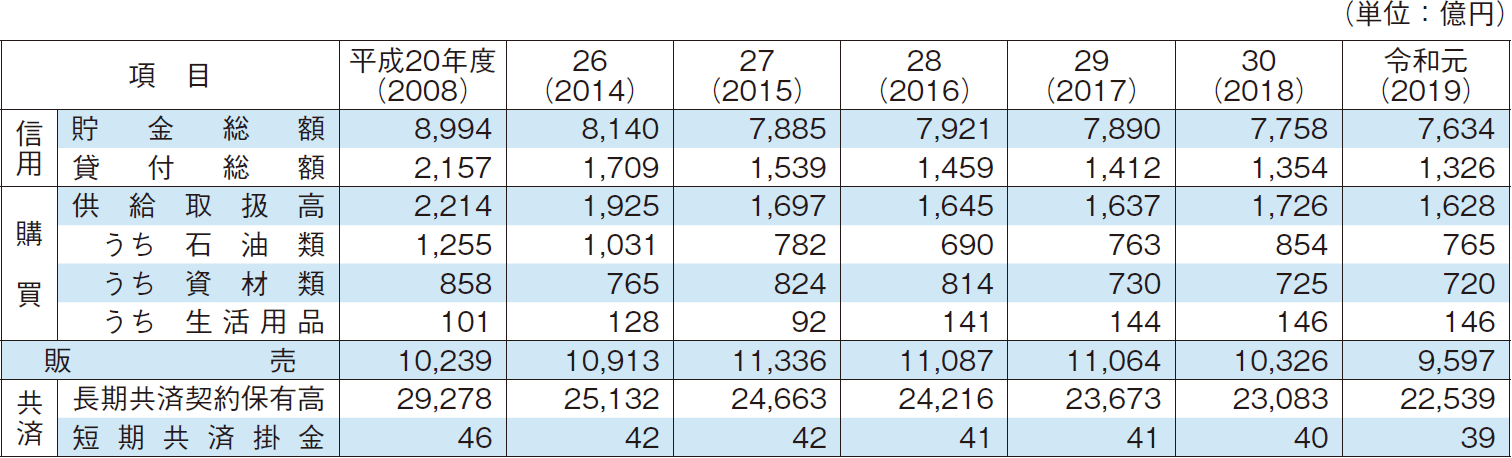 4-10 漁協（沿海地区出資漁協）の事業規模（全国）の推移