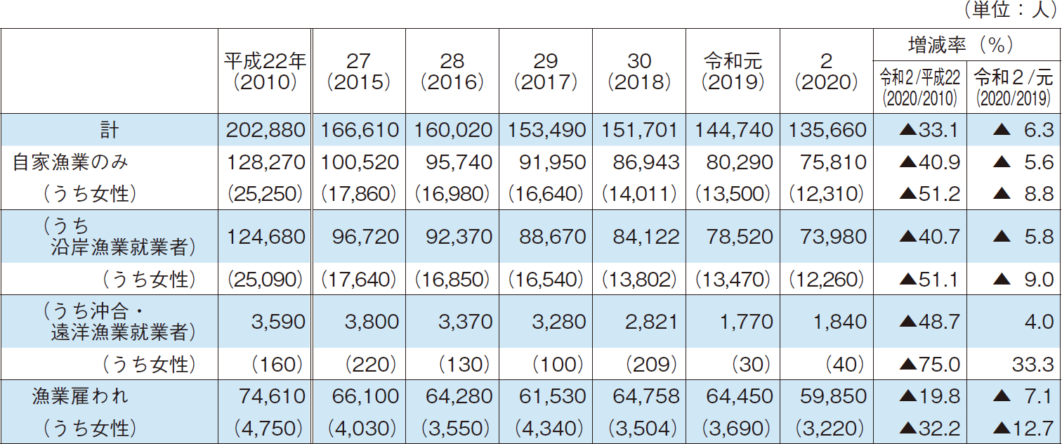 4-11 沿岸、沖合・遠洋漁業別就業者数の推移