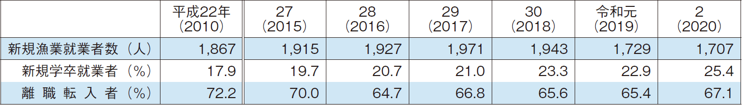 4-12 新規漁業就業者数の推移