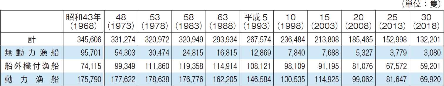 4-13 我が国の漁船勢力の推移