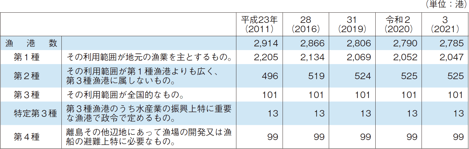 5-1 漁港数の推移