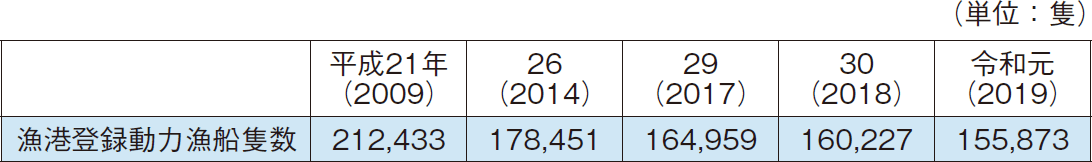 5-2 漁港登録漁船隻数の推移