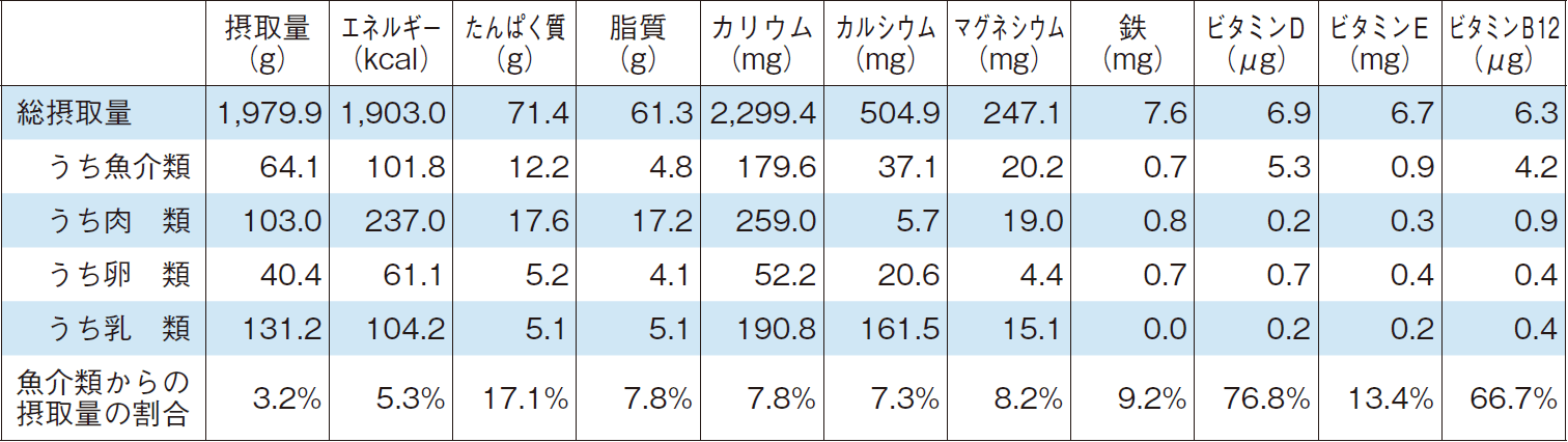 1人1日当たり食品群別栄養素等摂取量（令和元（2019）年）