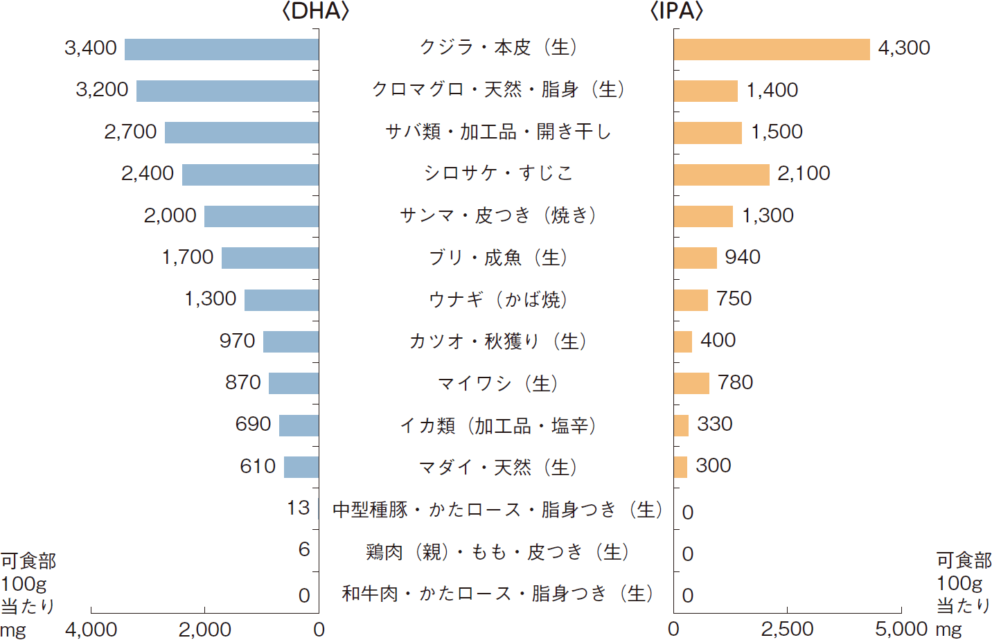 DHA、IPAを多く含む食品の例