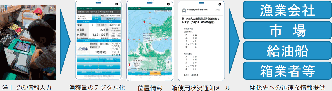 図 IT技術を活用した情報の流れ