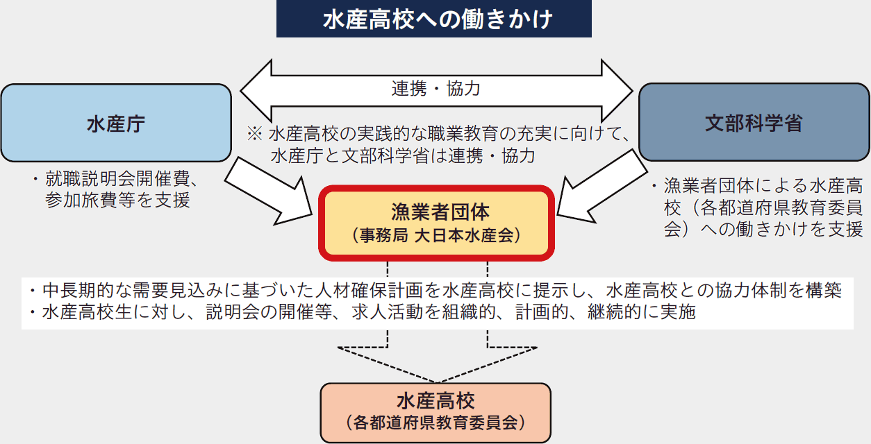 水産高校への働きかけ