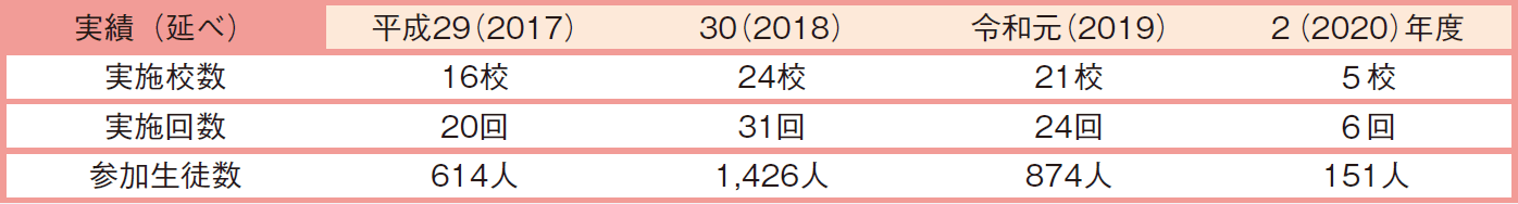 漁業ガイダンスの開催実績