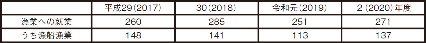水産高校生（専攻科含む）の漁業への就職状況