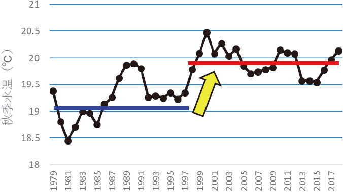 日本海のスルメイカ産卵期の水温の推移