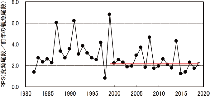 日本海のスルメイカ再生産成功率の推移(卵・幼生の生き残りの指標)