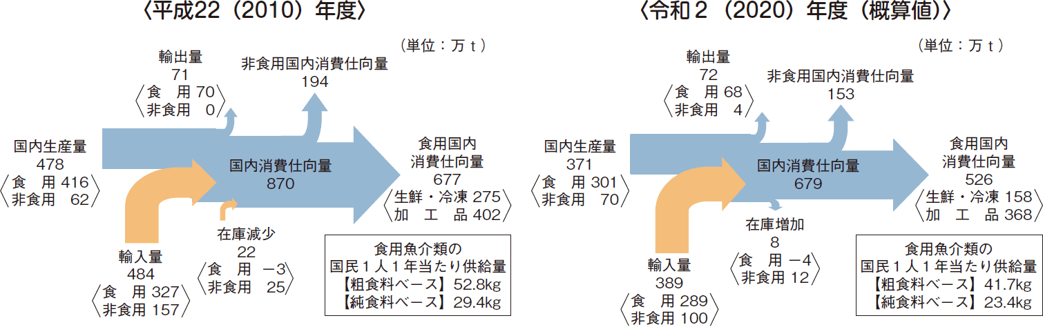 図表1-1 我が国の魚介類の生産・消費構造の変化