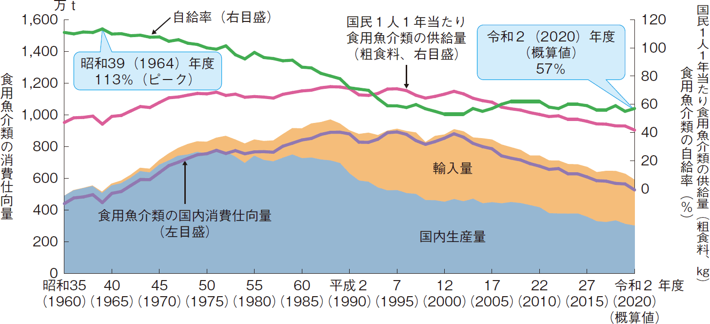 図表1-2 食用魚介類の自給率の推移