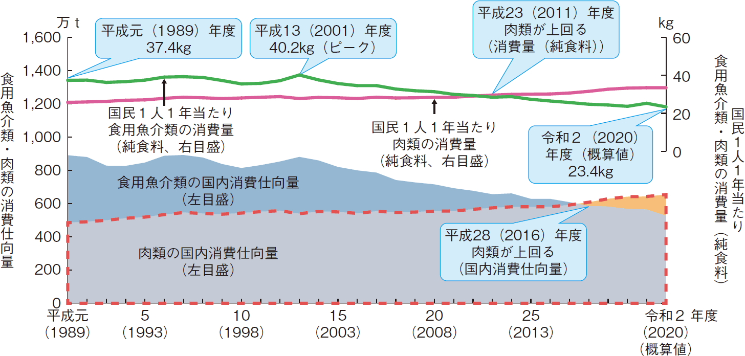 図表1-3 食用魚介類の国内消費仕向量及び1人1年当たり消費量の変化