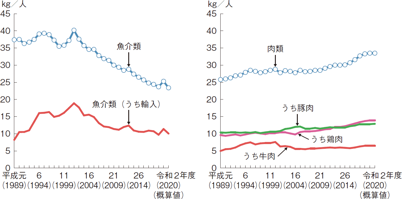 図表1-4 食用魚介類及び肉類の1人1年当たり消費量の変化
