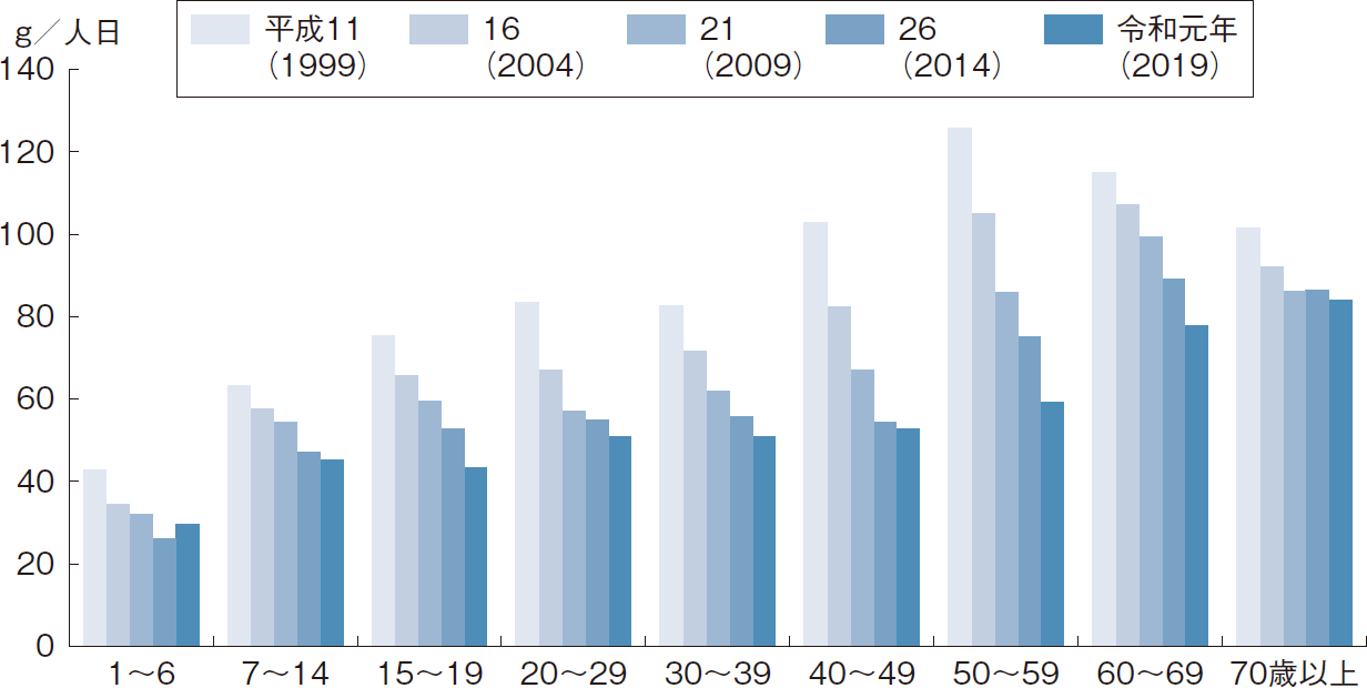 図表1-5 年齢階層別の魚介類の1人1日当たり摂取量の変化