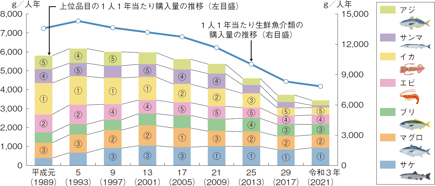 図表1-6 生鮮魚介類の1人1年当たり購入量及びその上位品目の購入量の変化