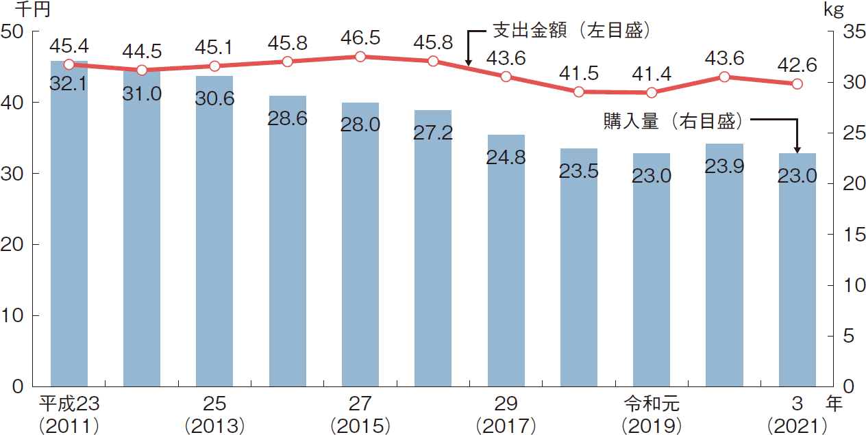 図表1-7 生鮮魚介類の1世帯当たり年間支出金額・購入量の推移