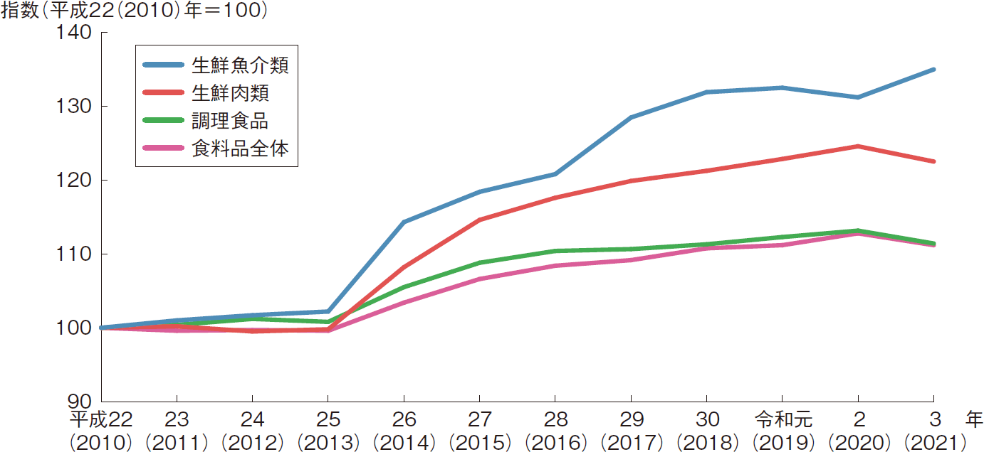図表1-8 食料品の消費者物価指数の推移
