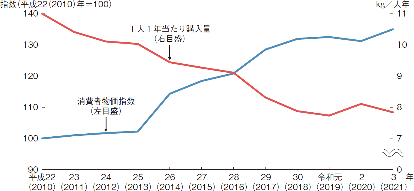 図表1-9 生鮮魚介類の消費者物価指数と1人1年当たり購入量の推移
