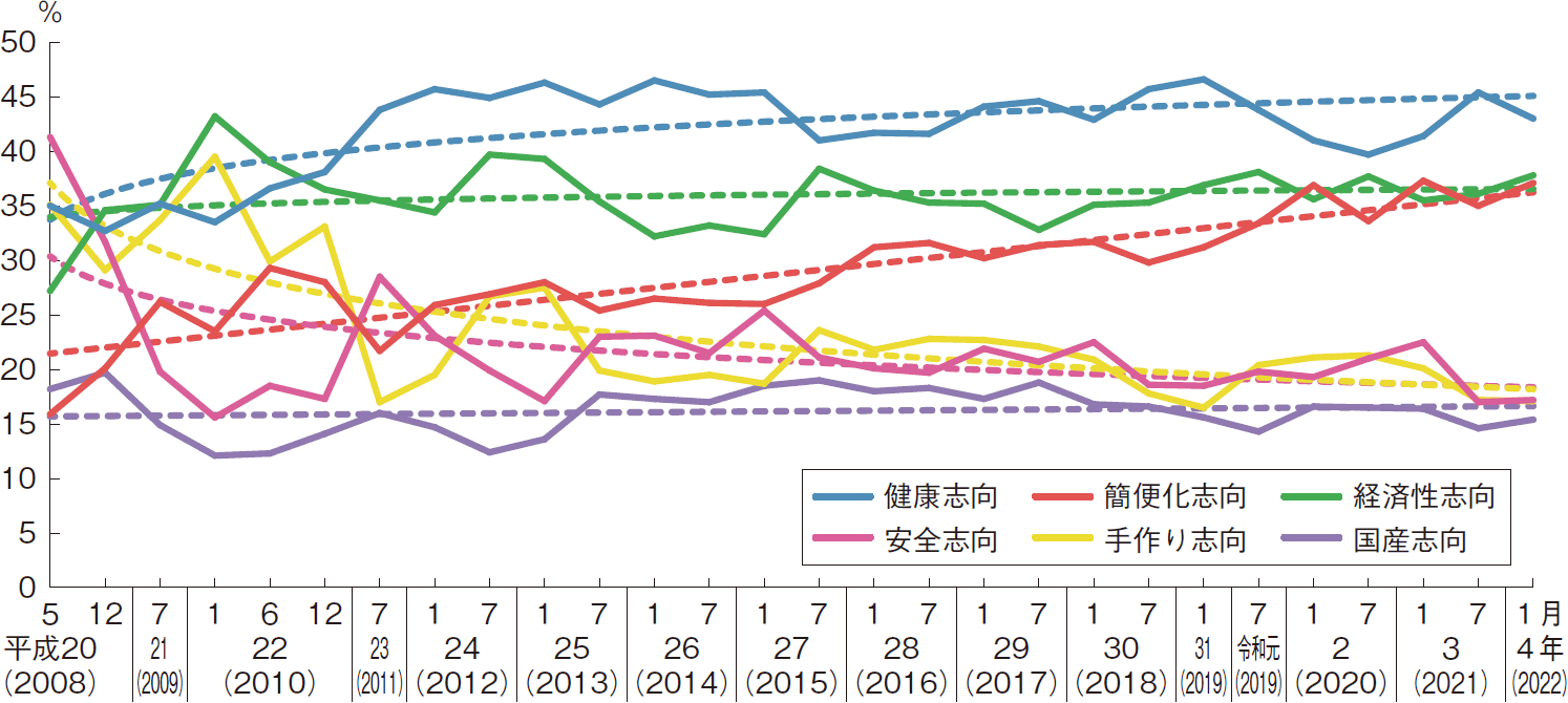 図表1-10 消費者の食の志向（上位）の推移