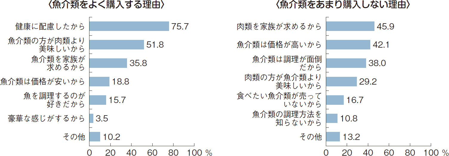 図表1-11 魚介類をよく購入する理由及びあまり購入しない理由