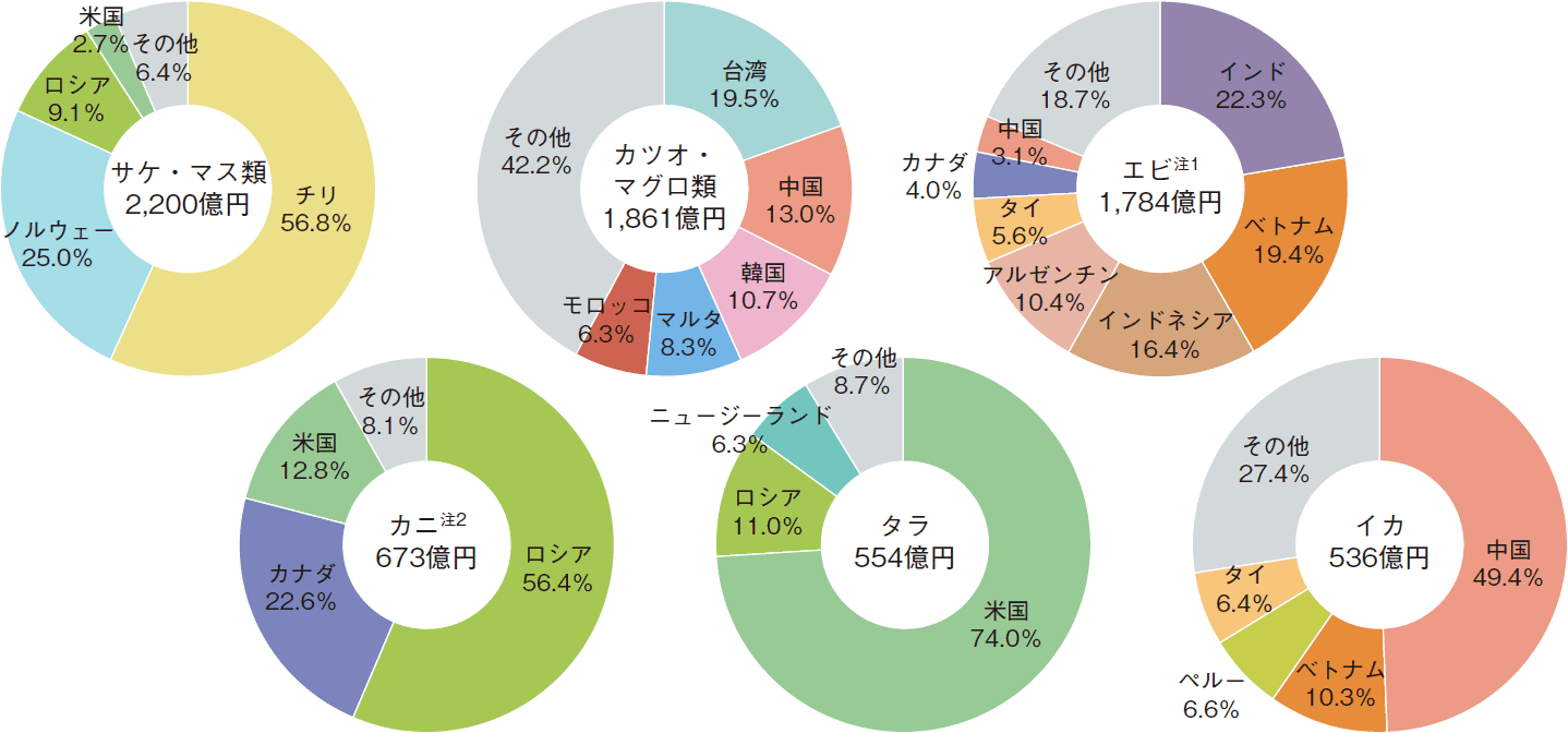 図表1-17 我が国の主な輸入水産物の輸入先国・地域