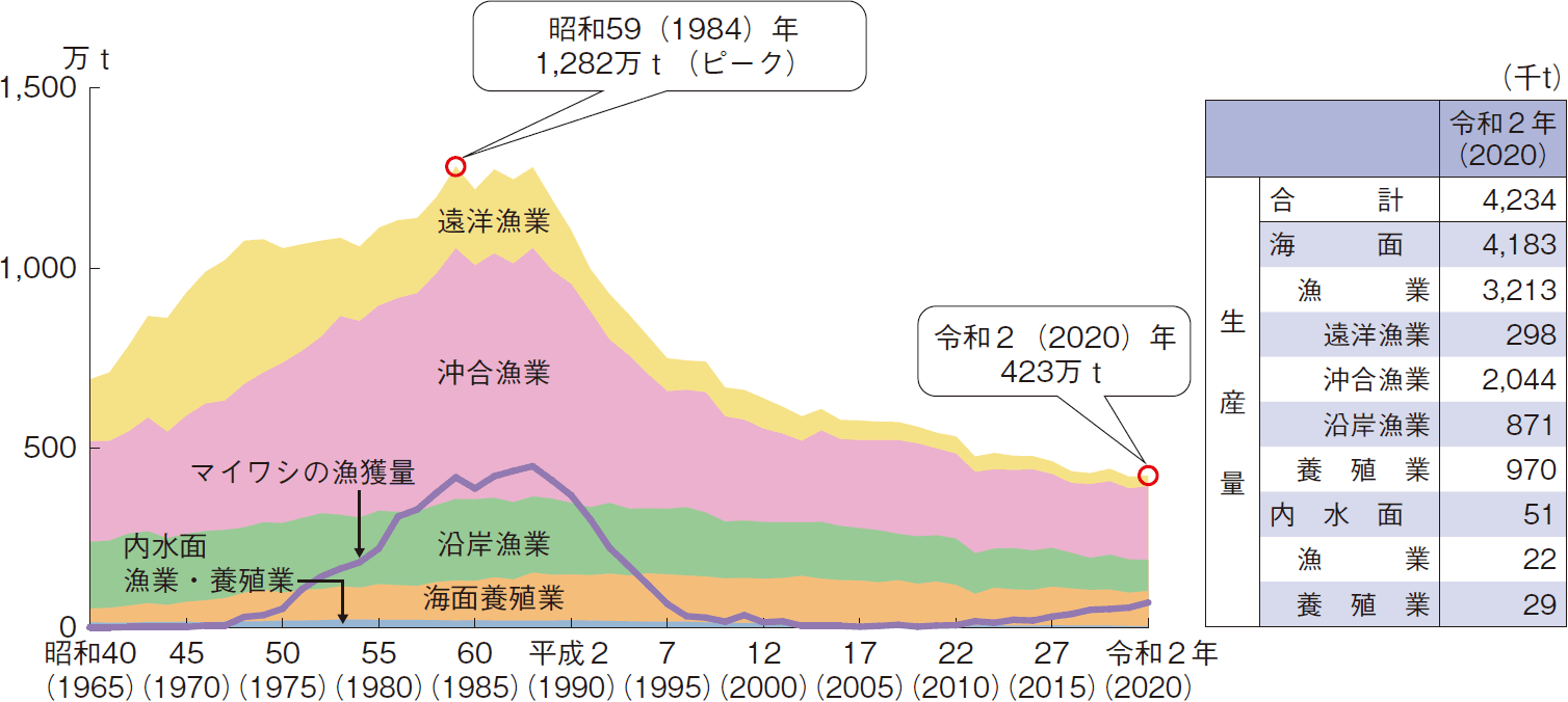 図表2-1 漁業・養殖業の生産量の推移