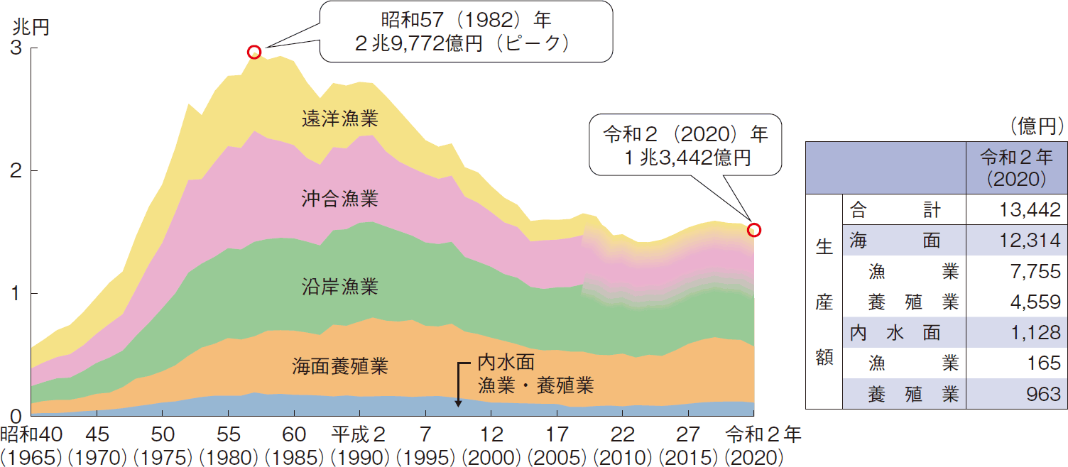 図表2-2 漁業・養殖業の生産額の推移