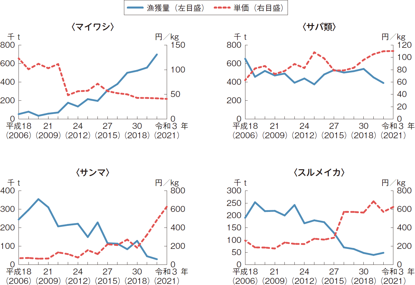 図表2-3 主な魚種の漁獲量と主要産地における価格の推移