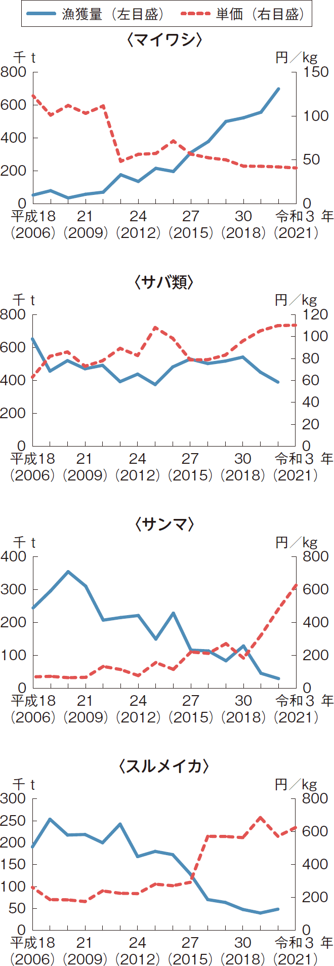 図表2-3 主な魚種の漁獲量と主要産地における価格の推移