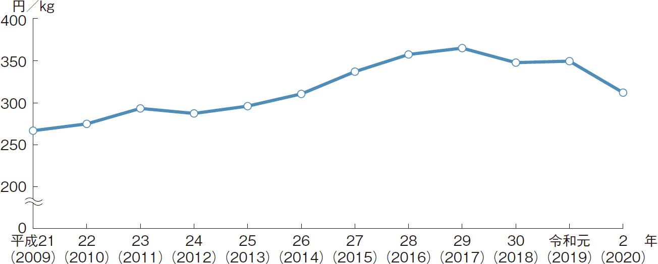 図表2-4 漁業・養殖業の平均産地価格の推移