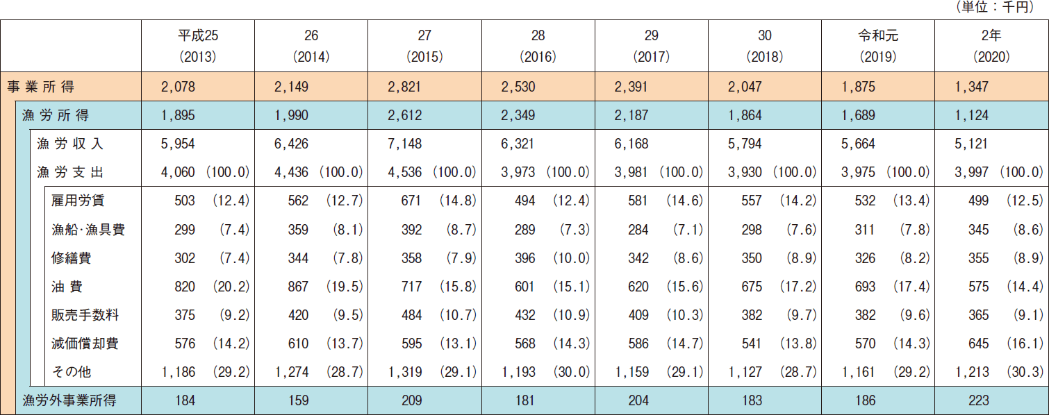 図表2-5 沿岸漁船漁業を営む個人経営体の経営状況の推移
