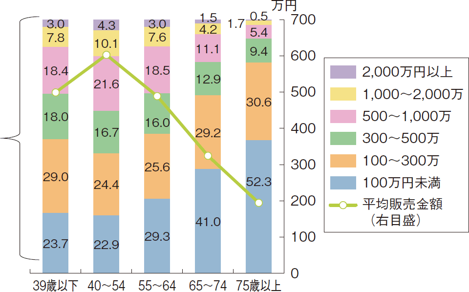 図表2-7 沿岸漁船漁業を営む個人経営体の販売金額の基幹的漁業従事者の年齢別の内訳及び年齢別の平均販売金額(平成30(2018)年)