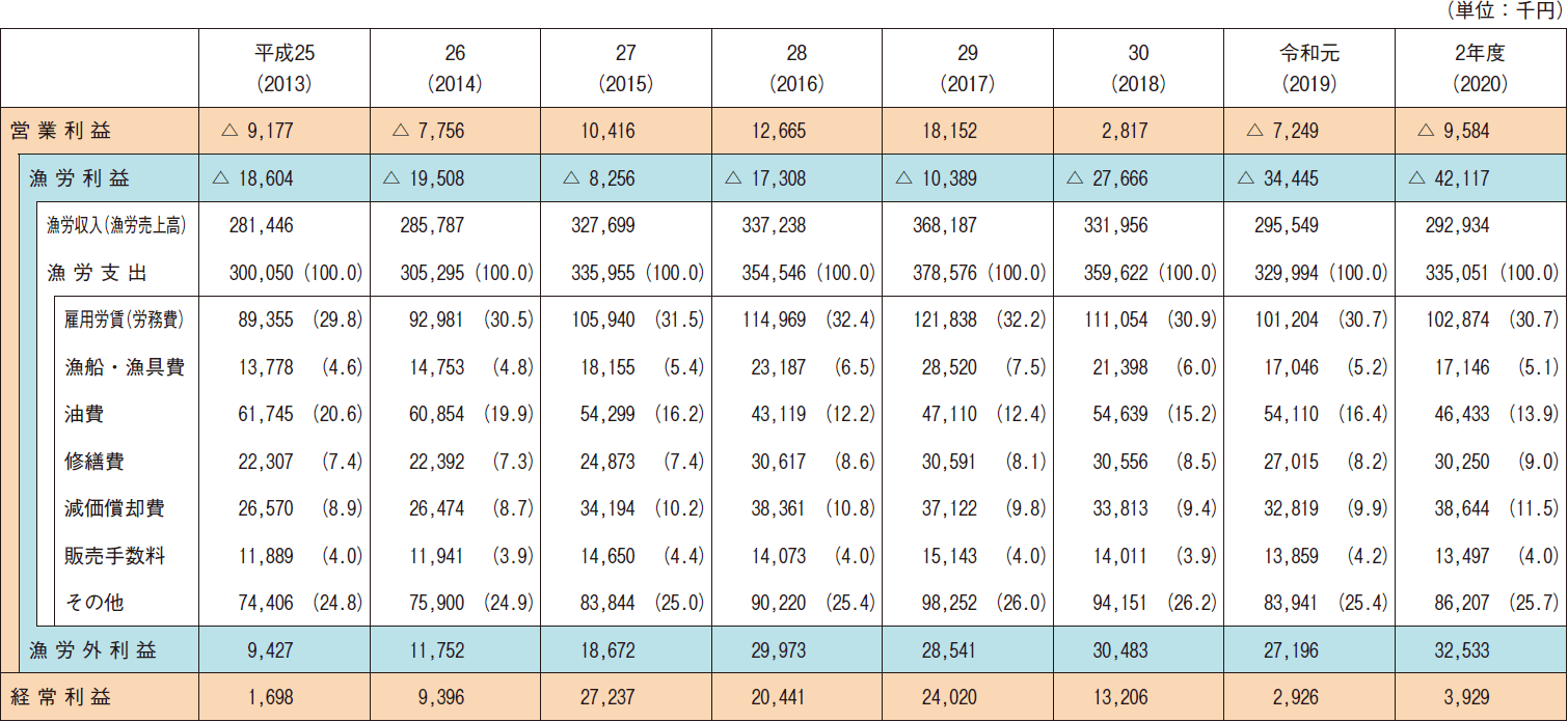 図表2-8 漁船漁業を営む会社経営体の経営状況の推移