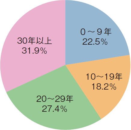 図表2-9 大臣許可漁業許可船の船齢の割合