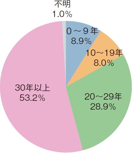 図表2-10 10トン未満の漁船の船齢の割合
