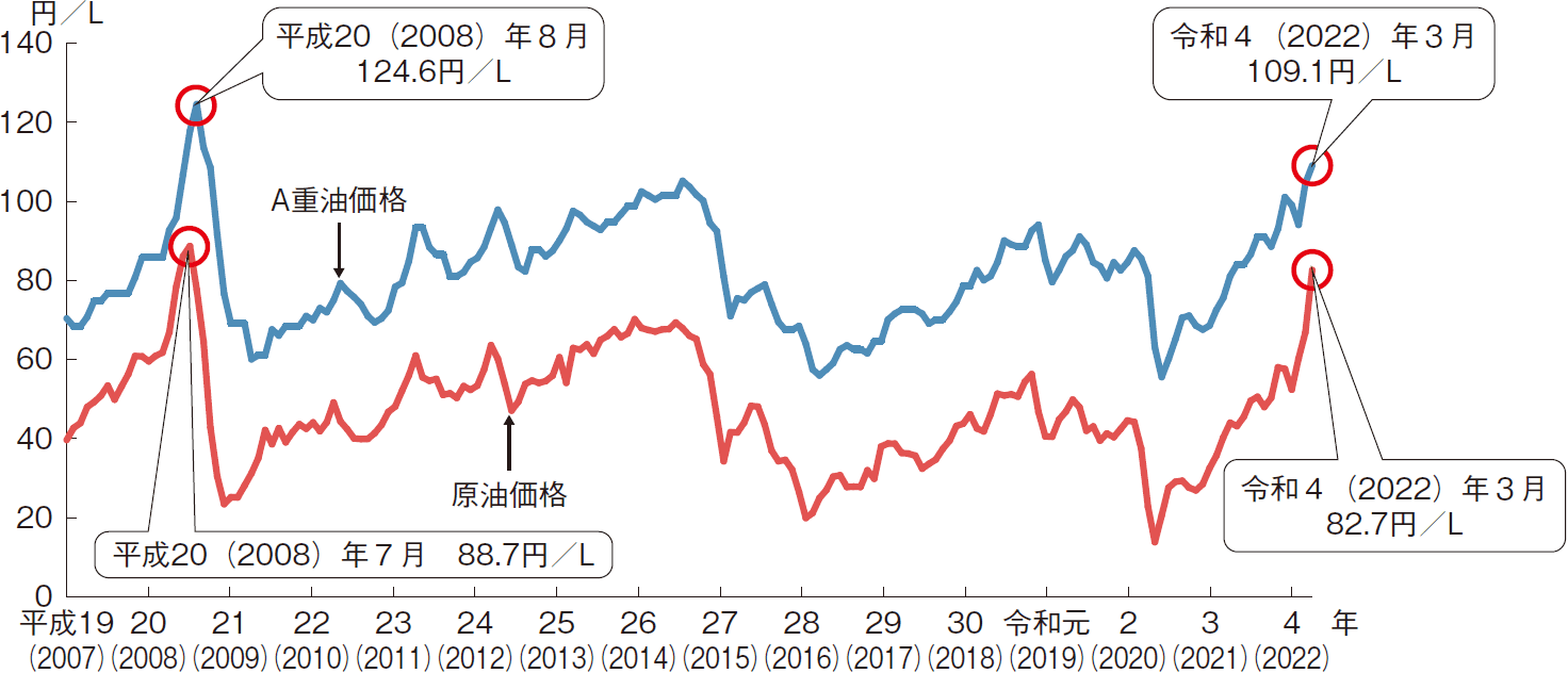 図表2-11 燃油価格の推移