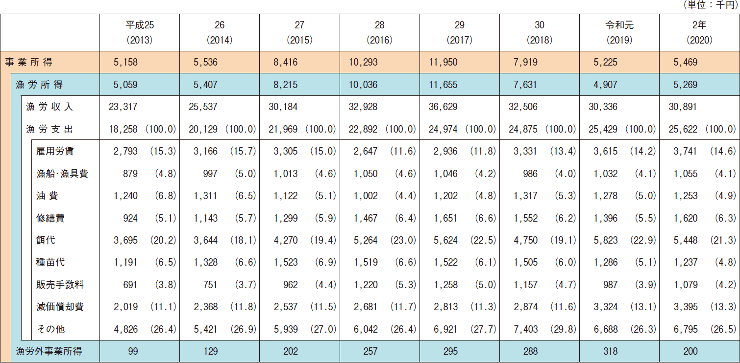 図表2-12 海面養殖経営体(個人経営体)の経営状況の推移