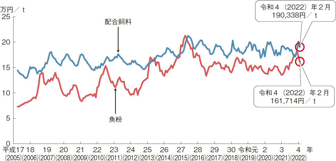 図表2-13 配合飼料及び輸入魚粉価格の推移