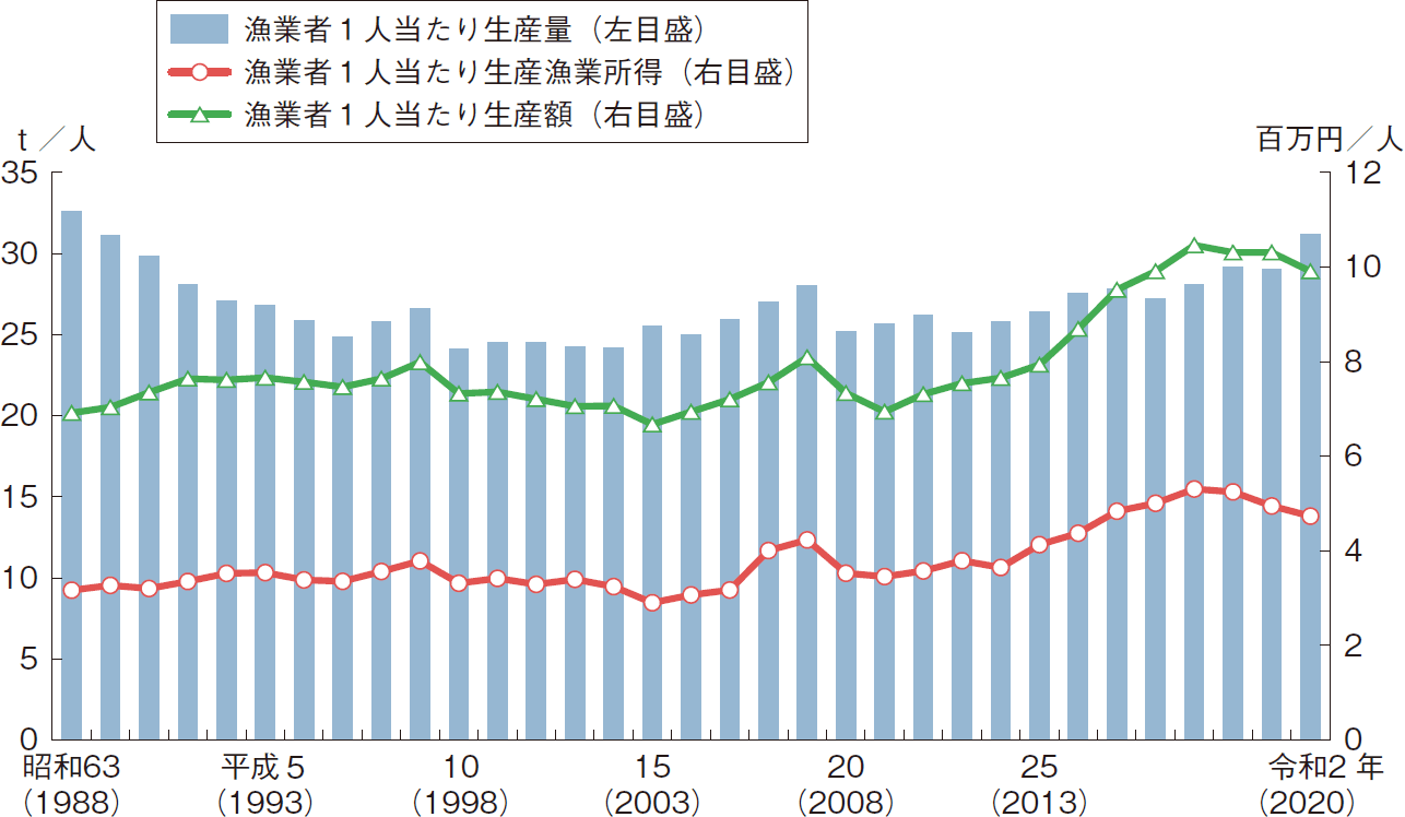 図表2-14 漁業者1人当たりの生産性