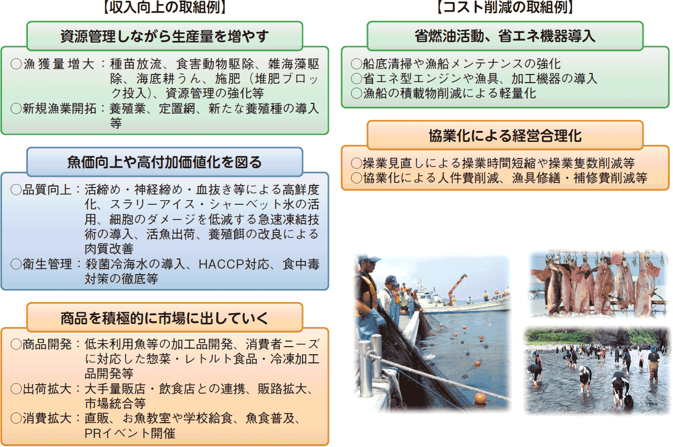 図表2-15 浜の活力再生プランの取組内容の例