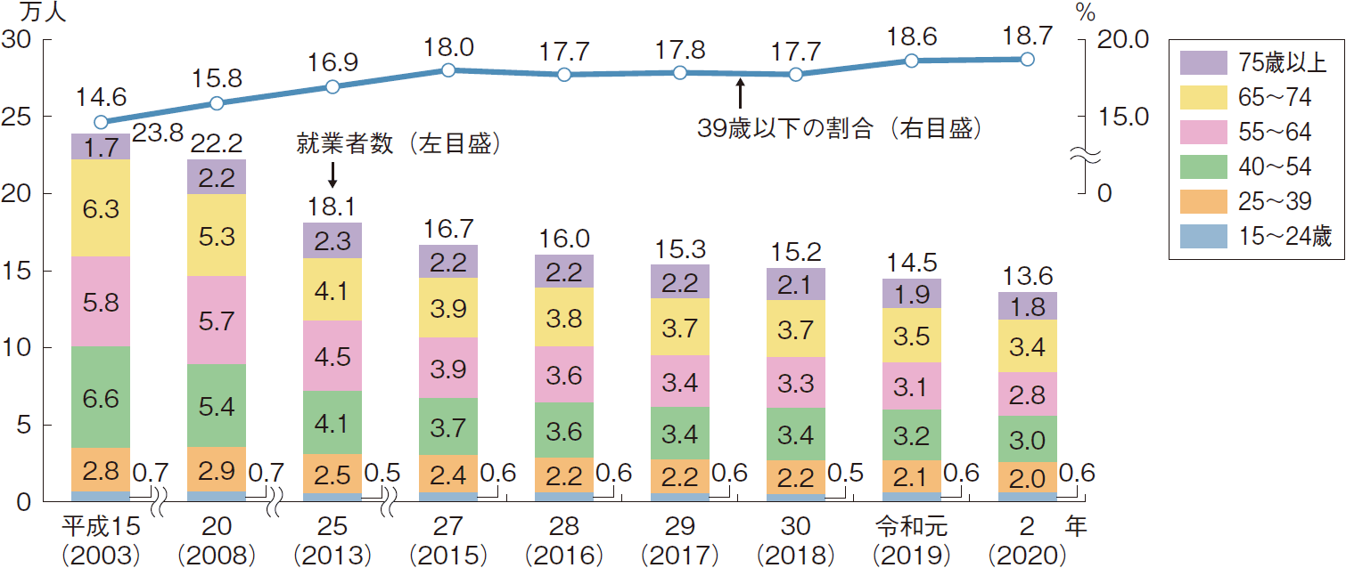図表2-16 漁業就業者数の推移