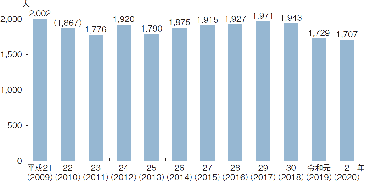 図表2-17 新規漁業就業者数の推移