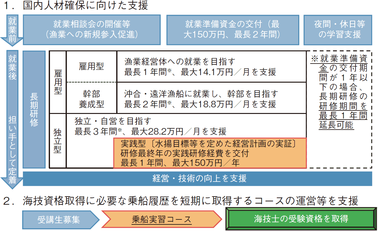 図表2-18 国内人材確保及び海技資格取得に関する国の支援事業